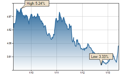 Current Interest Rates